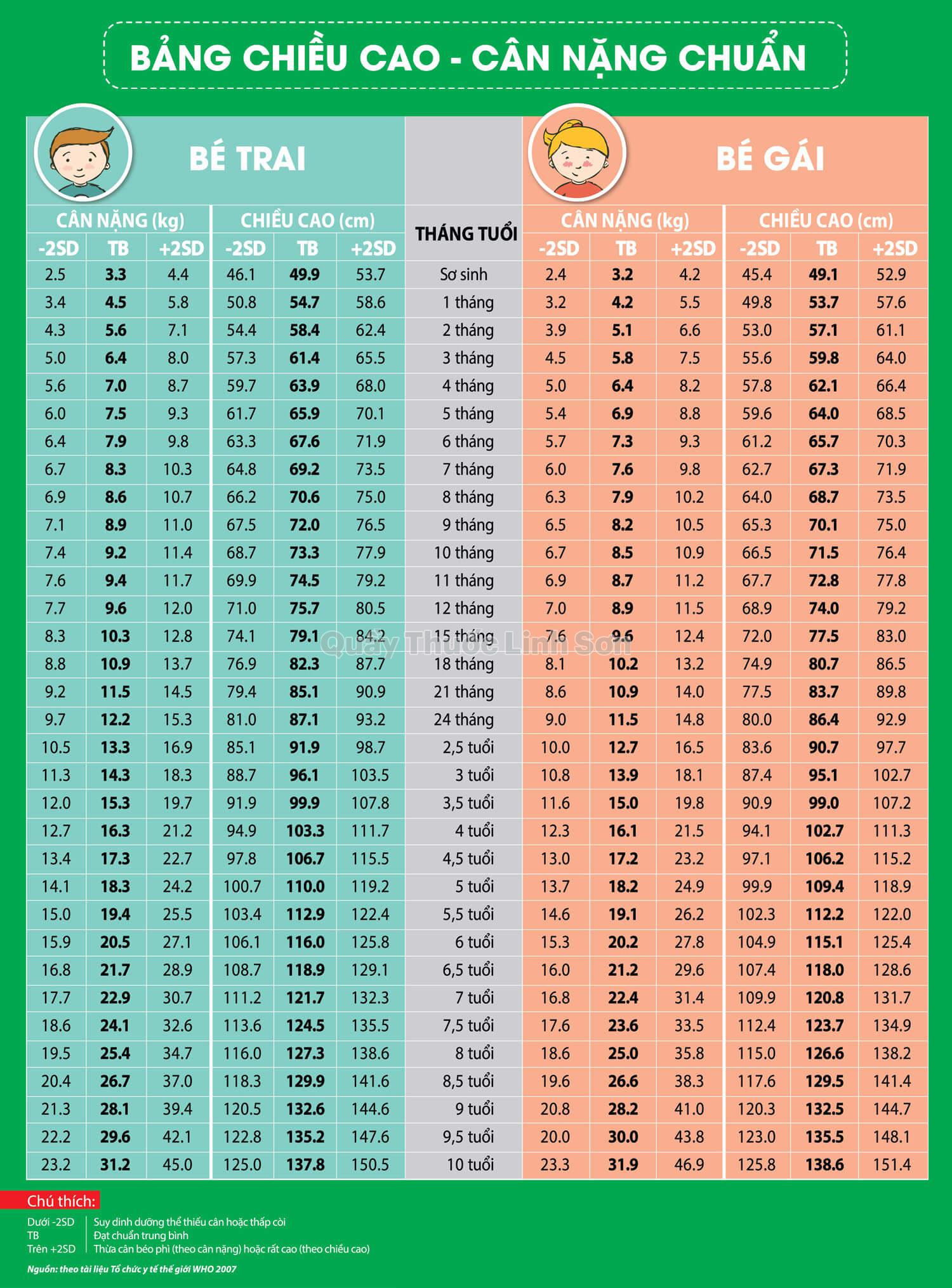 Bảng chiều cao cân nặng chuẩn cho trẻ em từ 0 - 10 tuổi theo WHO